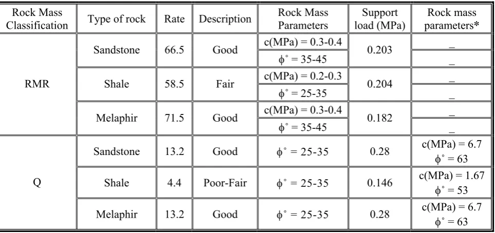 TABLE 4. The results of rock mass classifications. 