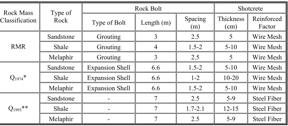 TABLE 6. Recommended Engineering Support Systems Using RMR and Q Methods. 