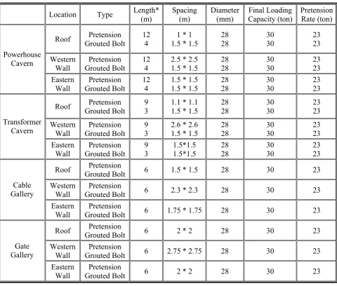 TABLE 8. Geometrical Features of Dominant Discontinuity Systems in Siah Bisheh Powerhouse Complex [2]