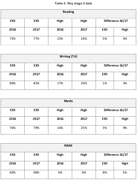 Table 2: Key stage 2 data 