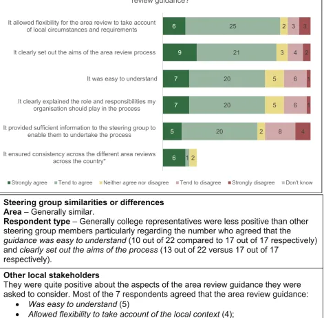 Figure 6: Views about the area review guidance (base = 39; except * base = 9 as only asked of government department representatives) 
