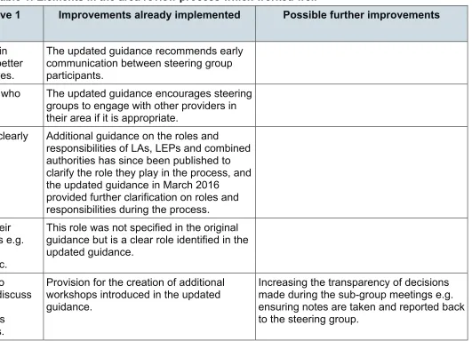 Table 1: Elements in the area review process which worked well 