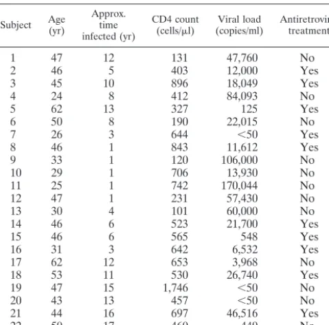 TABLE 1. Subject cohort
