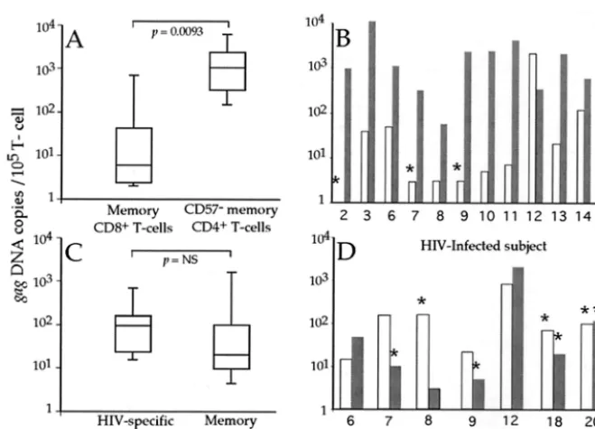 FIG. 4. HIV infection of memory CD8�calculated based on half of the lower limit of detection