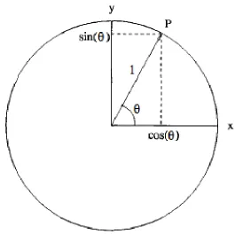 Figure 1: The observed directional data depend on choice of origin and the sense of rotation [1]