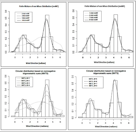 Figure 3:   The fitted mvMF and NNTS model respectively for wind direction in Kudat. 