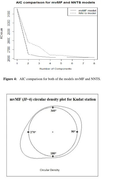 Figure 4:   AIC comparison for both of the models mvMF and NNTS.  