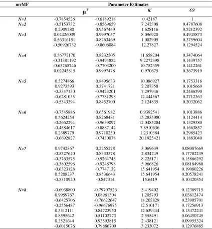 Table 1: Descriptive statistics for Kudat wind direction 