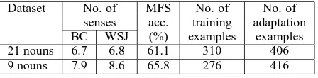Table 1: The average number of senses in BC andWSJ, average MFS accuracy, average number of BCtraining, and WSJ adaptation examples per noun.