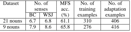 Table 1: The average number of senses in BC andWSJ, average MFS accuracy, average number of BCtraining, and WSJ adaptation examples per noun.