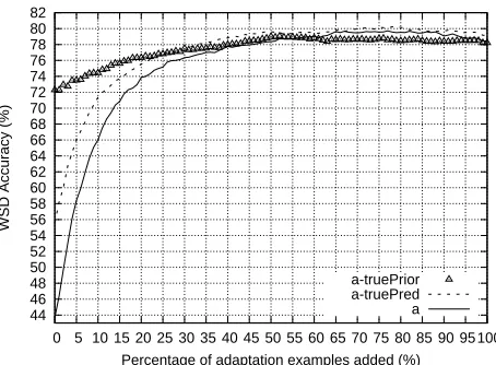 Figure 3: Using true predominant sense for the 9nouns.