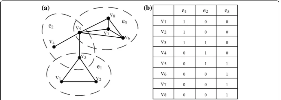 Fig. 1 Illustration of the hypergraph. a An example of a hypergraph. b Its corresponding incidence matrix