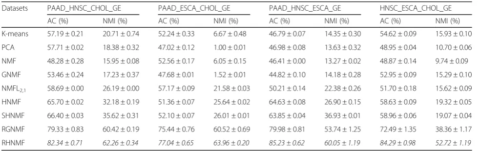 Fig. 3 Performance of the RHNMF set with different values of α