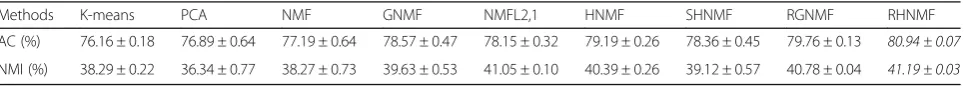 Table 3 The clustering performance of the nine methods on single-cell dataset