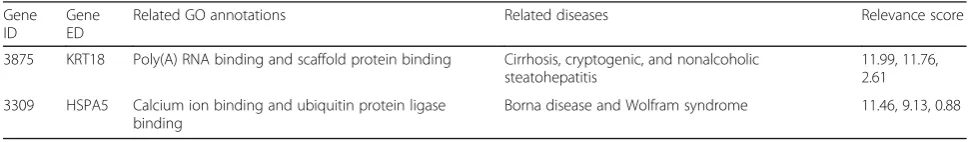 Table 5 Detailed analysis of the com-abnormal genes selected only by the RHNMF method