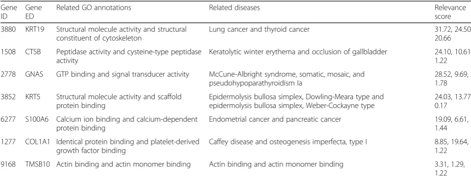 Table 6 Summary of the same com-abnormal genes discovered by eight methods