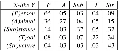 Table 1. The Likelihood of a category X accommo-dating a category Y.