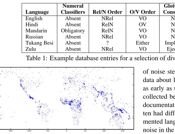 Table 1: Example database entries for a selection of diverse languages and features.