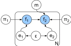 Figure 2: Graphical model for the FLAT model.