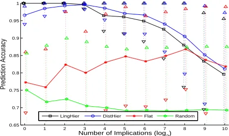 Figure 3: Results of quantitative (predictive) evalua-tion. Top curves are the hierarchical models; middleis the ﬂat model; bottom is the random baseline.