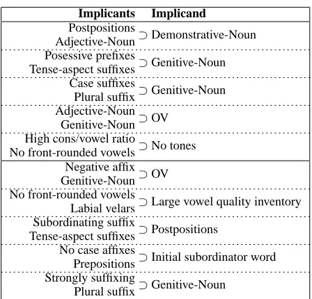 Table 3:Top implications discovered by theLINGHIER multi-conditional model.