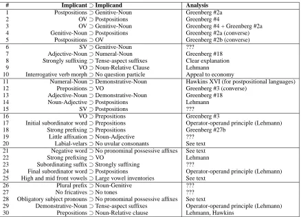 Table 2: Top ⊃ 30 implications discovered by the LINGHIER model.