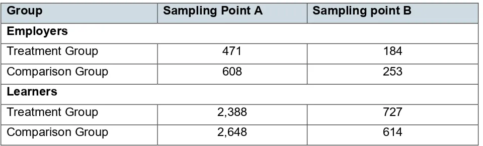Table 1: Summary of surveys completed by subject group and sample point 