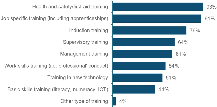 Figure 6: Training arranged for employees 