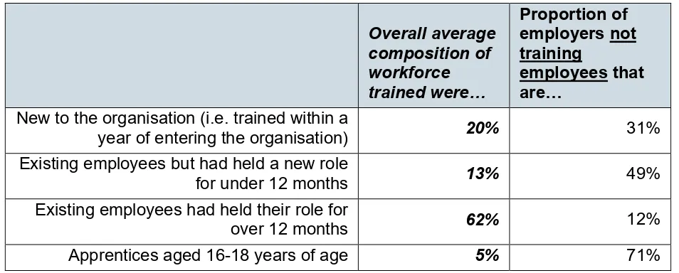 Table 3: Proportion of learners trained who are existing or new employees 