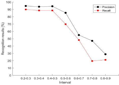 Figure 7. The line chart of detection recognition results of different sharpness interval of training set