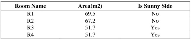 TABLE I. BASIC INFORMATION OF CONFERENCE ROOM. 
