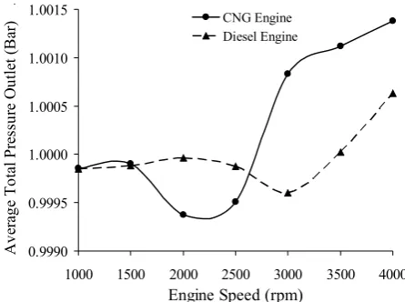 Figure 20. Average total pressure outlet at intake manifold.  