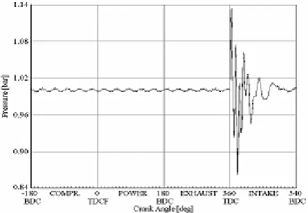 Figure 5. Diesel engine intake port static pressure in 3000rpm. 