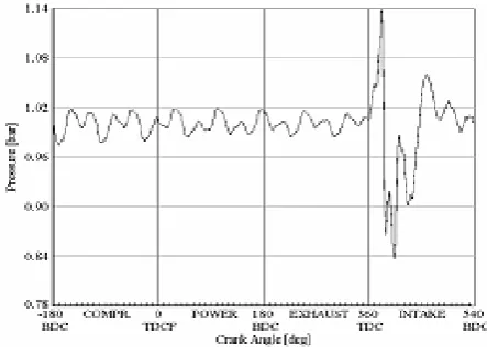 Figure 9. CNG engine intake port static pressure in 3000 rpm.