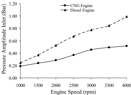 Figure 17. Pressure amplitude inlet at intake manifold. 