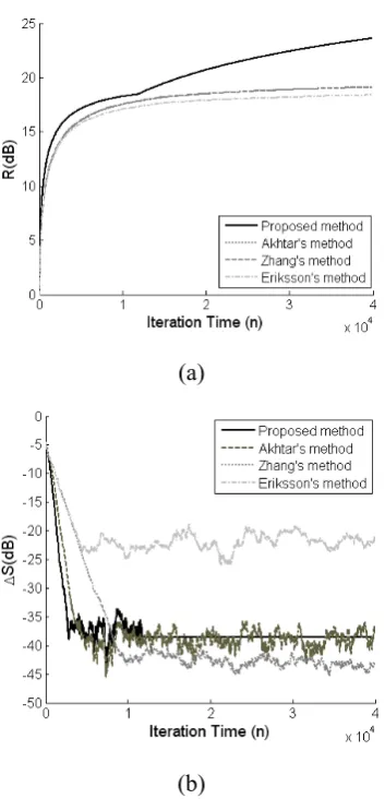 Figure 14. Comparing the error curves of the proposed method with that of the other three existing approaches using second experiment in Case 1