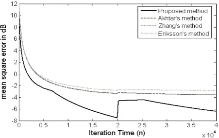 Figure 16. Comparing the error curves of the proposed method with that of the other three existing approaches using first experiment in Case 1