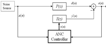 Figure 1. Block diagram of feedforward ANC system. 