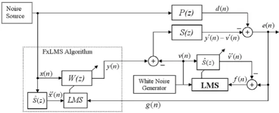 Figure 2. Block diagram of a feedforward FxLMS ANC system. 