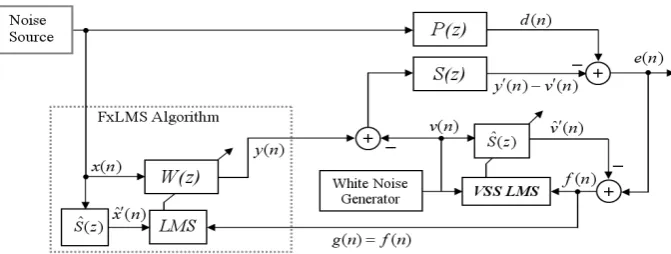 Figure 4. Zhang’s method [6] for online secondary path modeling. 