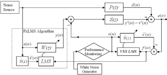 Figure 6. Proposed method for ANC feedforward systems with online secondary path modeling