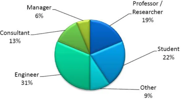 Figure 1: Survey participants’ professions 