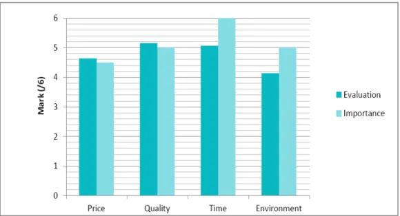 Figure 3: Survey results analysis 