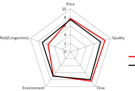 Figure 4: Survey results modelling 