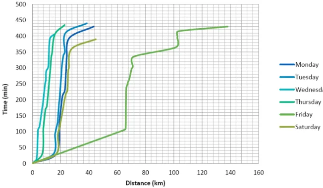 Figure 5: Routing Schedule Evaluation 