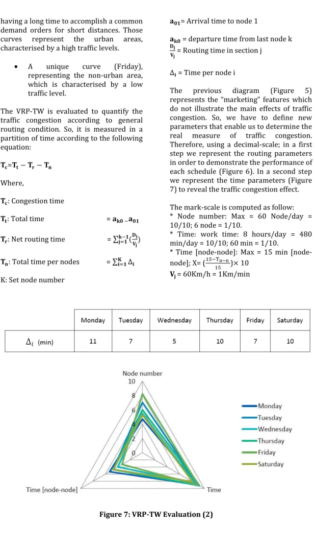 Figure 7: VRP-TW Evaluation (2) 