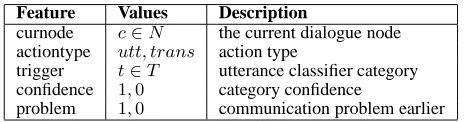 Table 2: Dialogue state features.