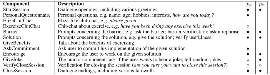 Table 3: Components in the dialogue component library. The last two columns show which of the compo-nents was used in the learned policy (component is always used,p a ) and the expert policy (p e ), discussed in section 6