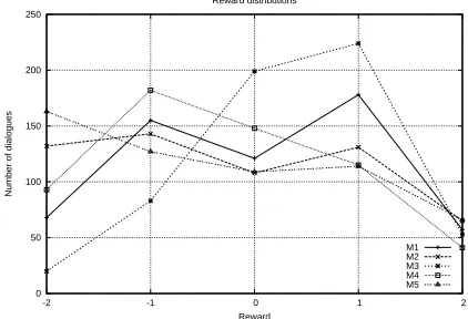 Figure 1 shows a graph of the distribution of the ﬁvedifferent evaluation measures in the training data(see section 4.2 for the statement wordings).M1is probably the most important measure of success.The distribution of this reward is quite symmetri-cal, w