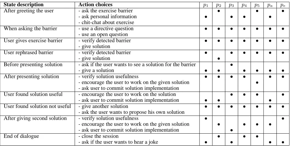 Table 4: Comparison of the most important decisions made by the learned policies. p nis the policy basedon evaluation measure n ; p a is the policy based on all measures; p e contains the decisions made by expertsin the manually designed policy.